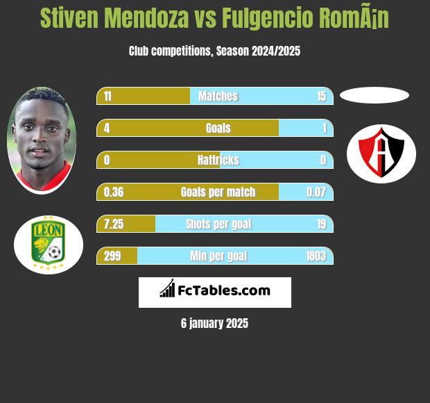 Stiven Mendoza vs Fulgencio RomÃ¡n h2h player stats