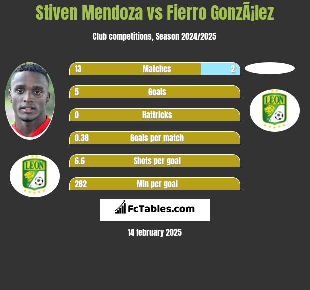 Stiven Mendoza vs Fierro GonzÃ¡lez h2h player stats