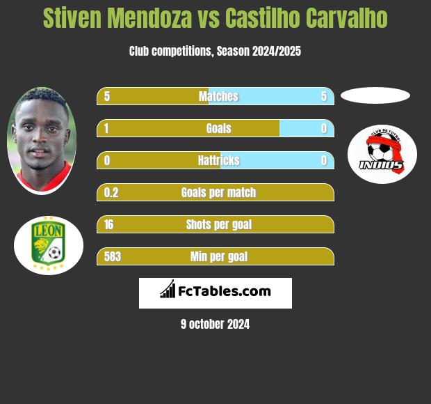 Stiven Mendoza vs Castilho Carvalho h2h player stats