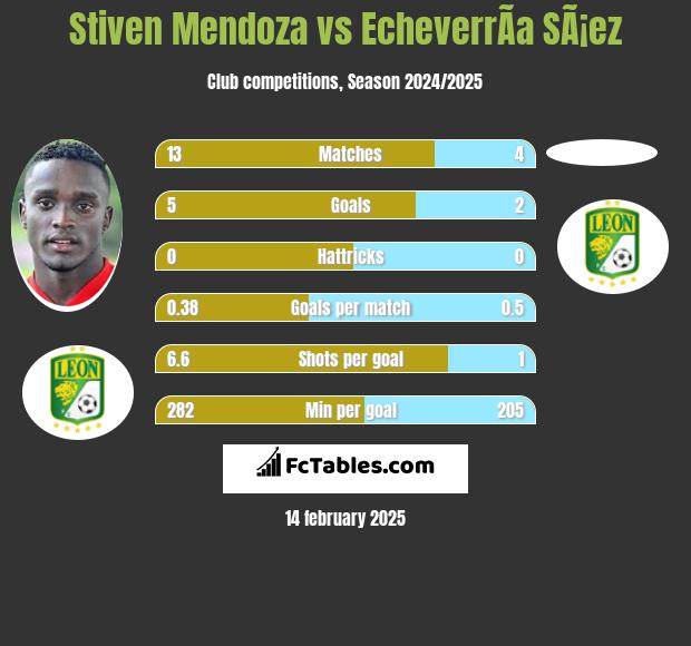 Stiven Mendoza vs EcheverrÃ­a SÃ¡ez h2h player stats