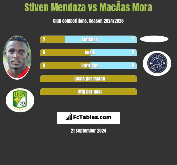 Stiven Mendoza vs MacÃ­as Mora h2h player stats