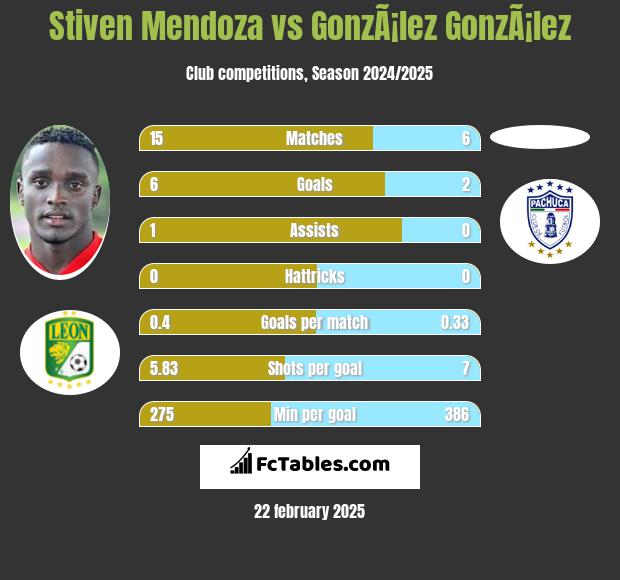 Stiven Mendoza vs GonzÃ¡lez GonzÃ¡lez h2h player stats