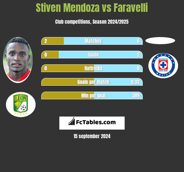 Stiven Mendoza vs Faravelli h2h player stats