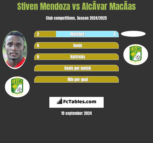 Stiven Mendoza vs AlcÃ­var MacÃ­as h2h player stats