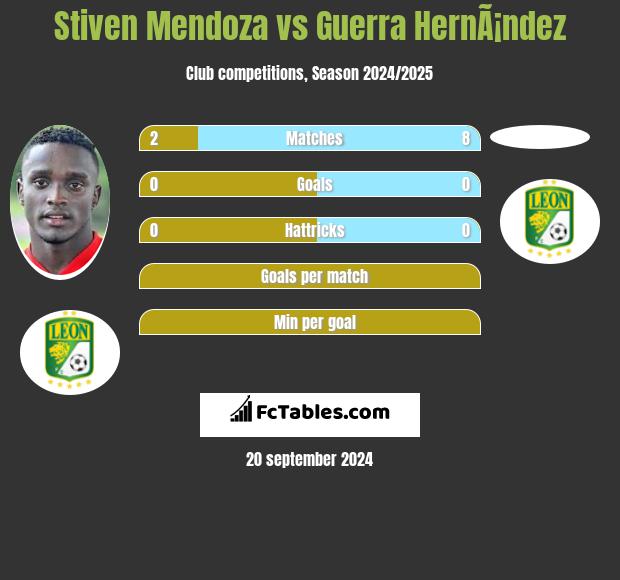 Stiven Mendoza vs Guerra HernÃ¡ndez h2h player stats