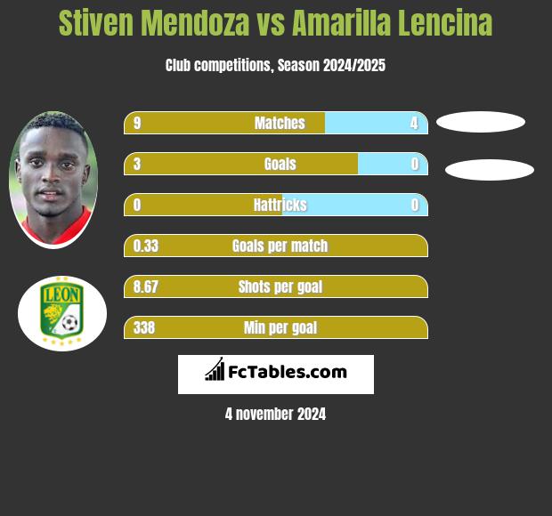 Stiven Mendoza vs Amarilla Lencina h2h player stats