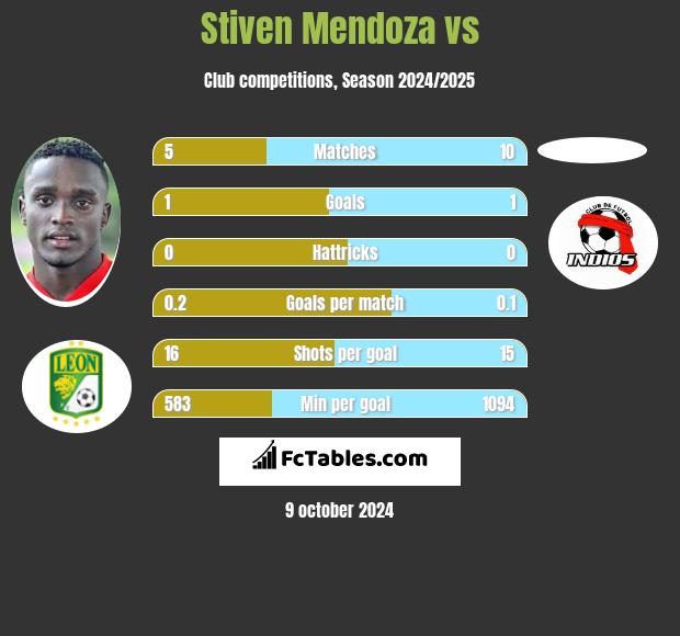 Stiven Mendoza vs  h2h player stats