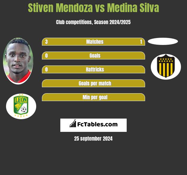 Stiven Mendoza vs Medina Silva h2h player stats