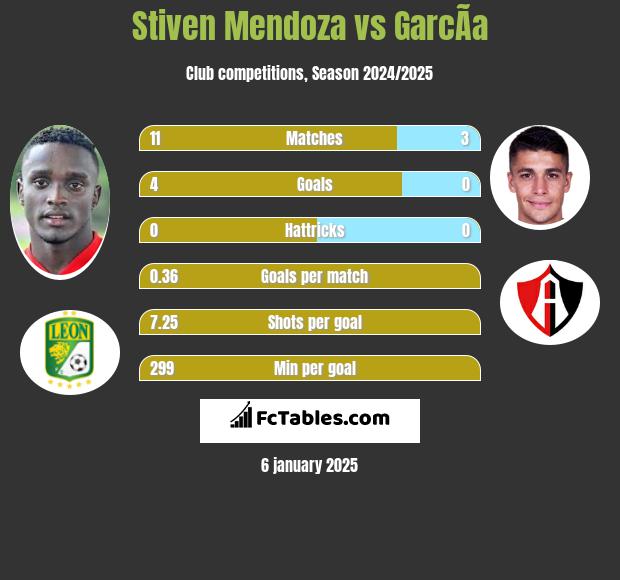 Stiven Mendoza vs GarcÃ­a h2h player stats