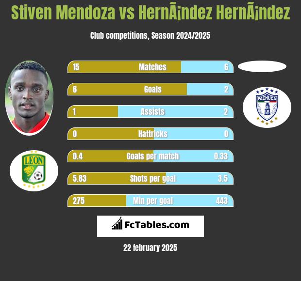 Stiven Mendoza vs HernÃ¡ndez HernÃ¡ndez h2h player stats