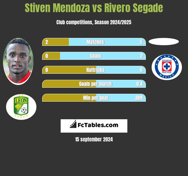 Stiven Mendoza vs Rivero Segade h2h player stats