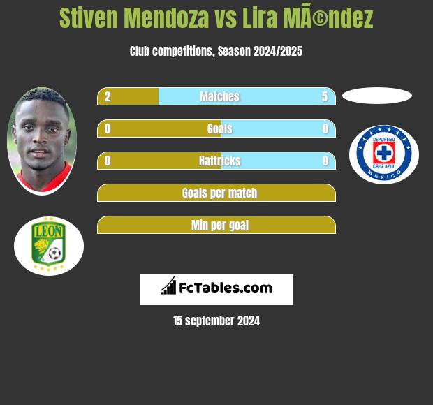 Stiven Mendoza vs Lira MÃ©ndez h2h player stats