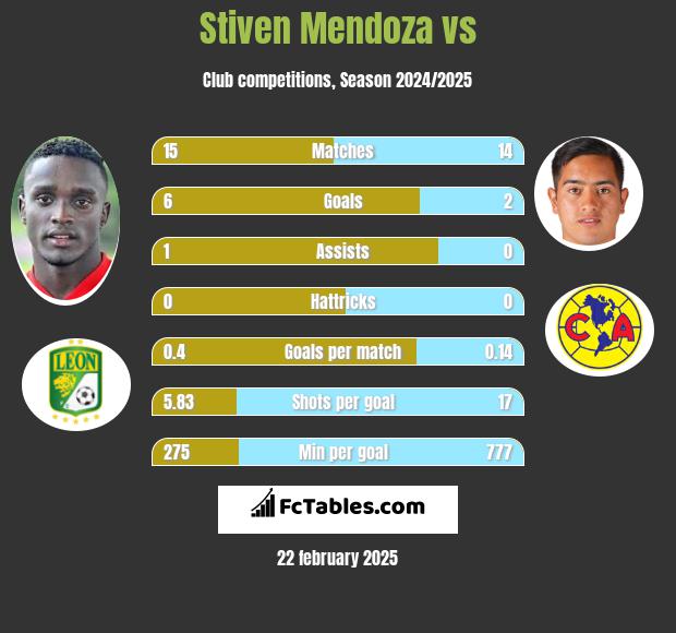 Stiven Mendoza vs  h2h player stats