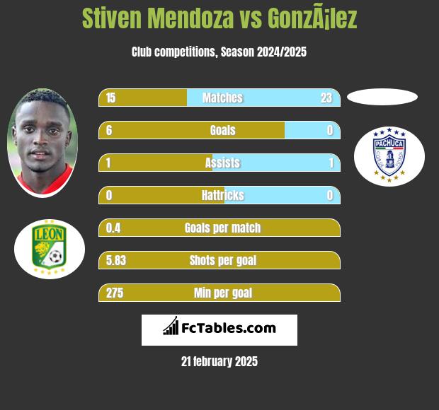 Stiven Mendoza vs GonzÃ¡lez h2h player stats