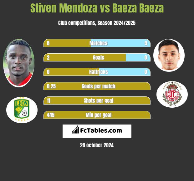 Stiven Mendoza vs Baeza Baeza h2h player stats