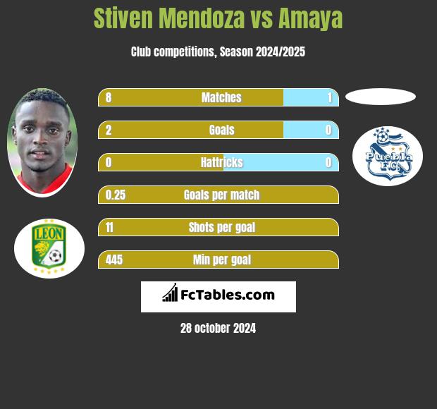 Stiven Mendoza vs Amaya h2h player stats