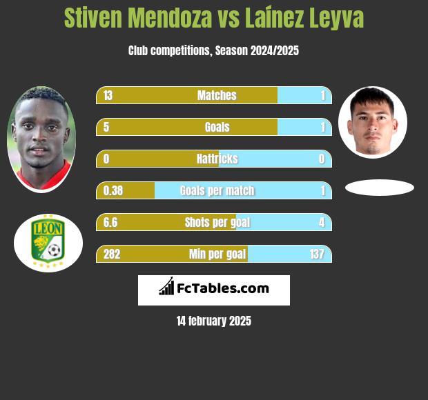 Stiven Mendoza vs Laínez Leyva h2h player stats