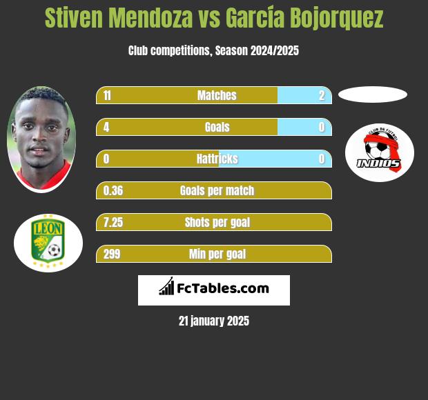 Stiven Mendoza vs García Bojorquez h2h player stats