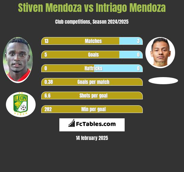 Stiven Mendoza vs Intriago Mendoza h2h player stats