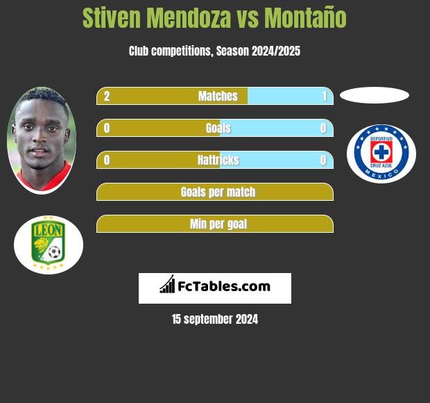 Stiven Mendoza vs Montaño h2h player stats