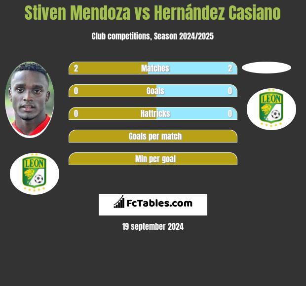 Stiven Mendoza vs Hernández Casiano h2h player stats