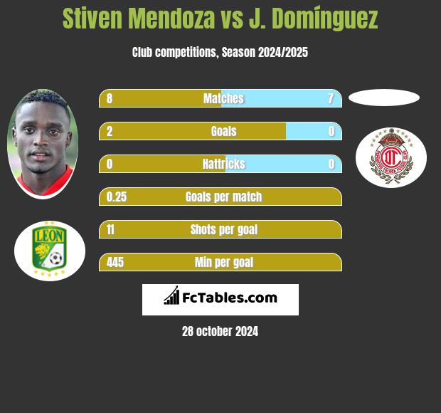 Stiven Mendoza vs J. Domínguez h2h player stats