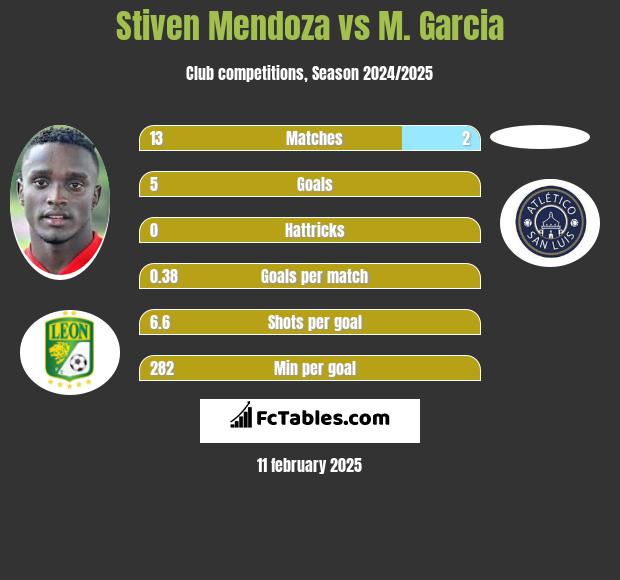 Stiven Mendoza vs M. Garcia h2h player stats