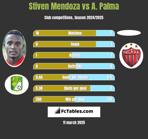 Stiven Mendoza vs A. Palma h2h player stats