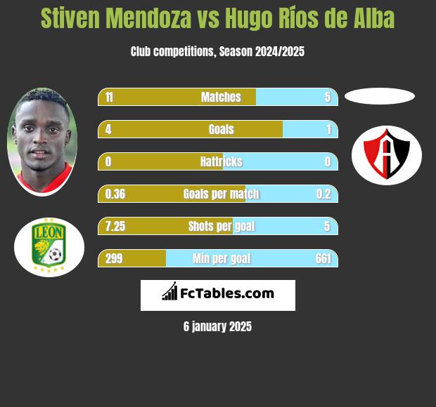 Stiven Mendoza vs Hugo Ríos de Alba h2h player stats