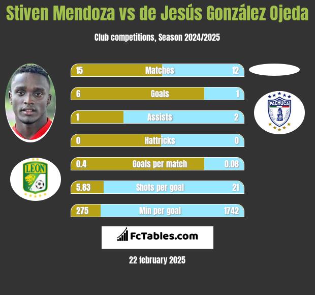 Stiven Mendoza vs de Jesús González Ojeda h2h player stats