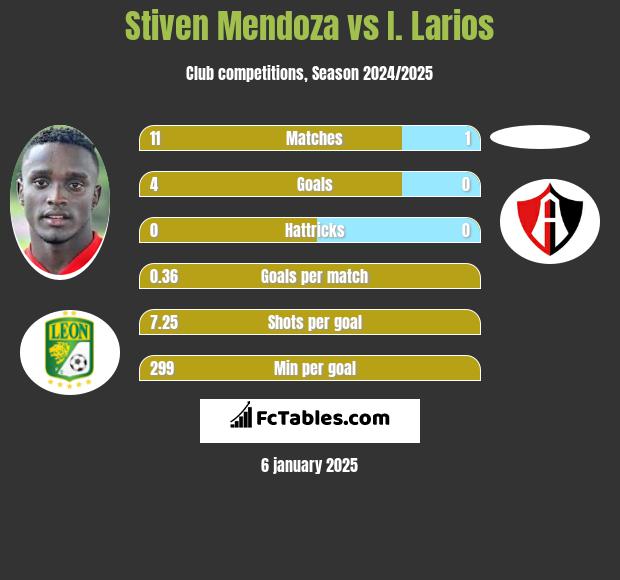 Stiven Mendoza vs I. Larios h2h player stats