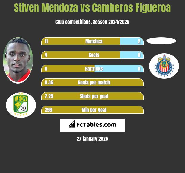 Stiven Mendoza vs Camberos Figueroa h2h player stats