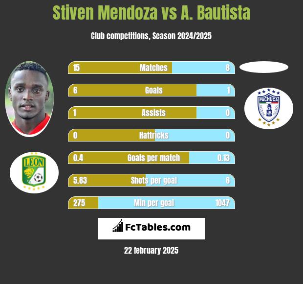 Stiven Mendoza vs A. Bautista h2h player stats