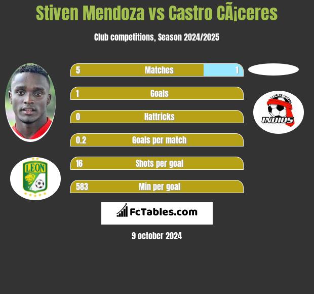 Stiven Mendoza vs Castro CÃ¡ceres h2h player stats