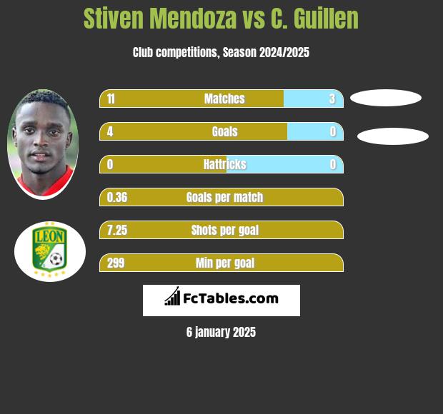 Stiven Mendoza vs C. Guillen h2h player stats