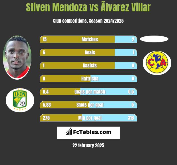 Stiven Mendoza vs Ãlvarez Villar h2h player stats