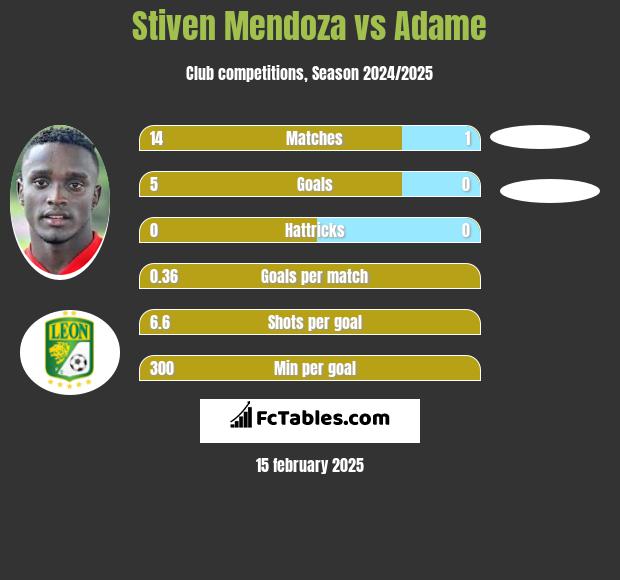 Stiven Mendoza vs Adame h2h player stats