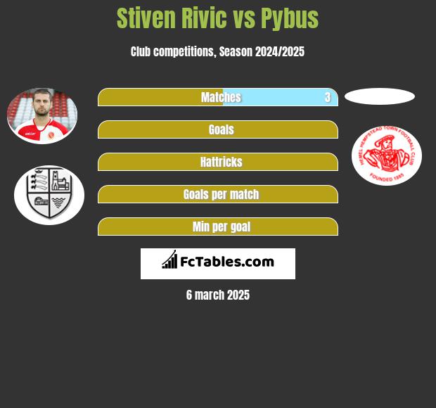 Stiven Rivic vs Pybus h2h player stats