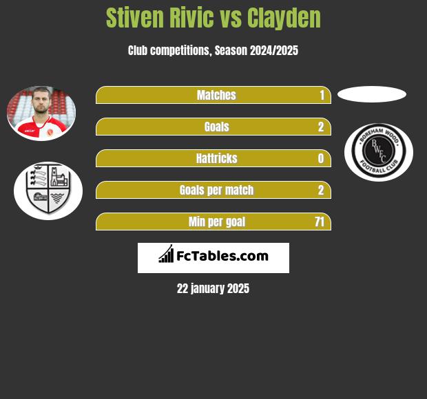 Stiven Rivic vs Clayden h2h player stats