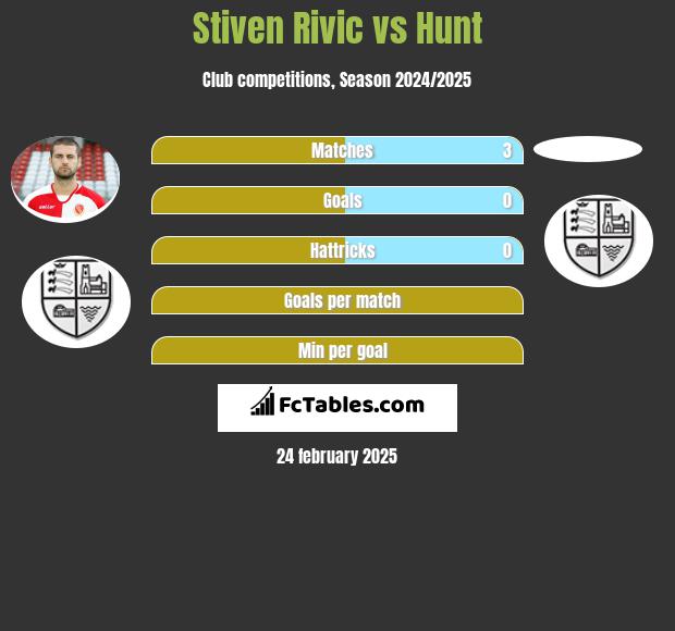 Stiven Rivic vs Hunt h2h player stats