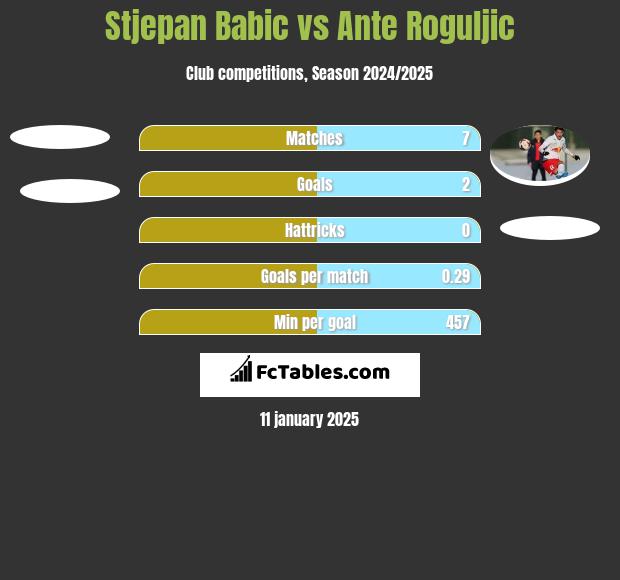 Stjepan Babic vs Ante Roguljic h2h player stats