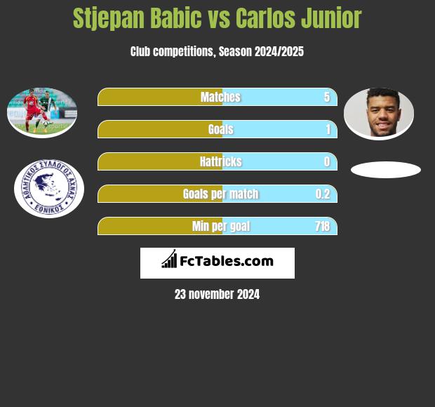 Stjepan Babic vs Carlos Junior h2h player stats