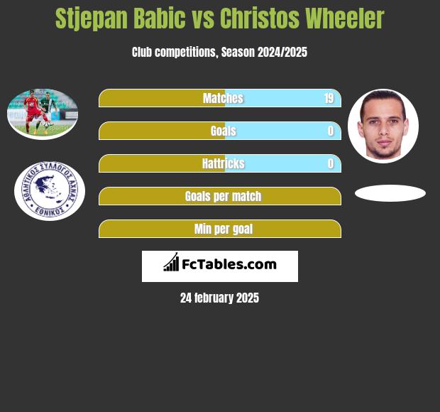 Stjepan Babic vs Christos Wheeler h2h player stats