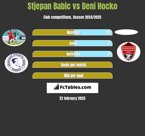 Stjepan Babic vs Deni Hocko h2h player stats