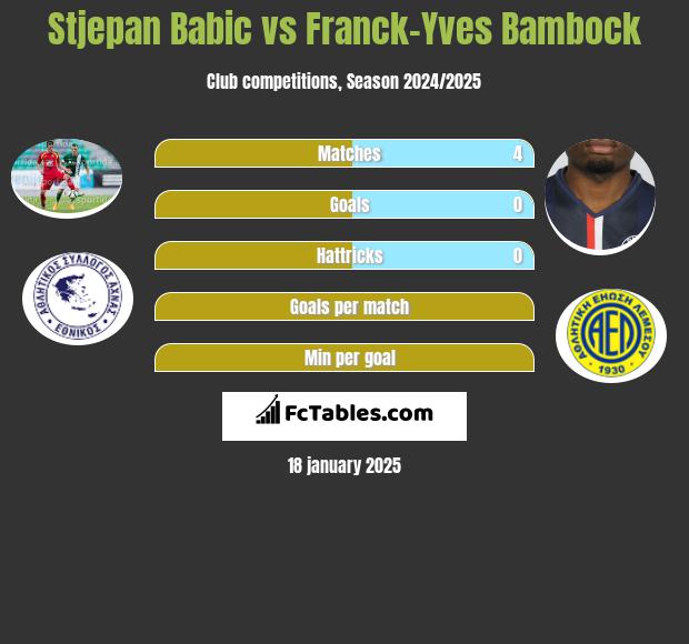 Stjepan Babic vs Franck-Yves Bambock h2h player stats