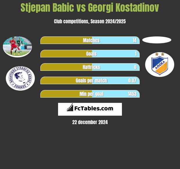 Stjepan Babic vs Georgi Kostadinov h2h player stats