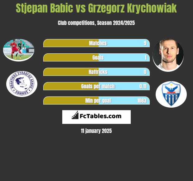 Stjepan Babic vs Grzegorz Krychowiak h2h player stats