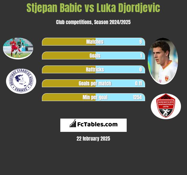 Stjepan Babic vs Luka Djordjević h2h player stats