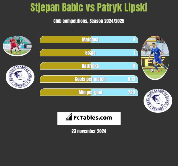 Stjepan Babic vs Patryk Lipski h2h player stats