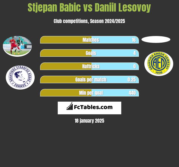 Stjepan Babic vs Daniil Lesovoy h2h player stats